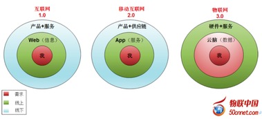 阿里巴巴 下一代互聯(lián)網(wǎng)將是“云腦物聯(lián)網(wǎng)”引領(lǐng)的信息服務(wù)新紀(jì)元